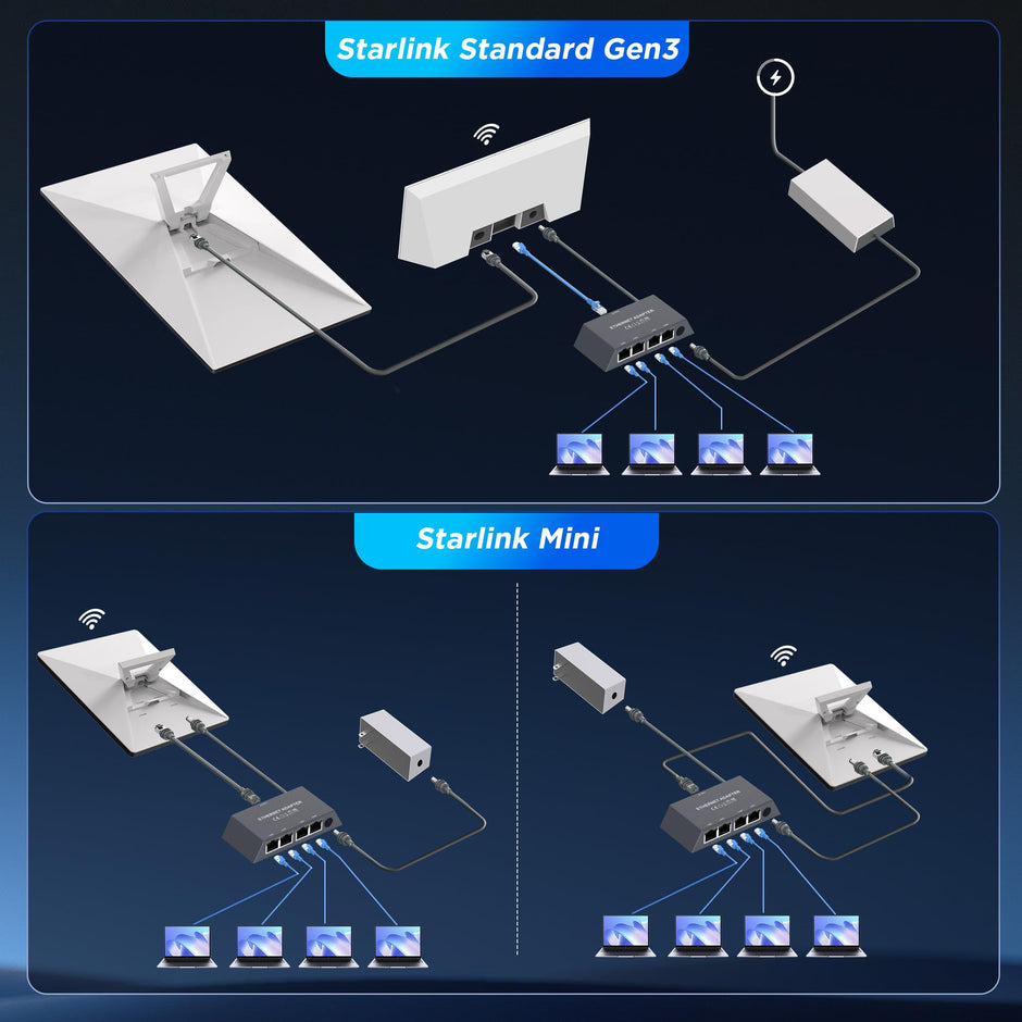Multi Ports Starlink Gen 3/ Starlink Mini Ethernet Adapter for Wired External Network, 4 Ports Starlink Ethernet Adapter 1 to 4 [4 Devices Networked Simultaneously] - Up to 1 Gbps