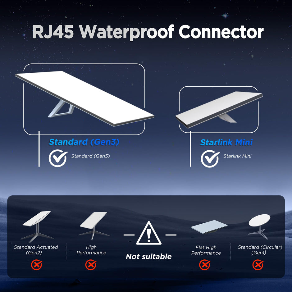 Hugener Starlink Gen 3/ Mini Ethernet Adapter, Easy Install Waterproof Starlink Cable RJ45 Female Connectors for Wired External Network